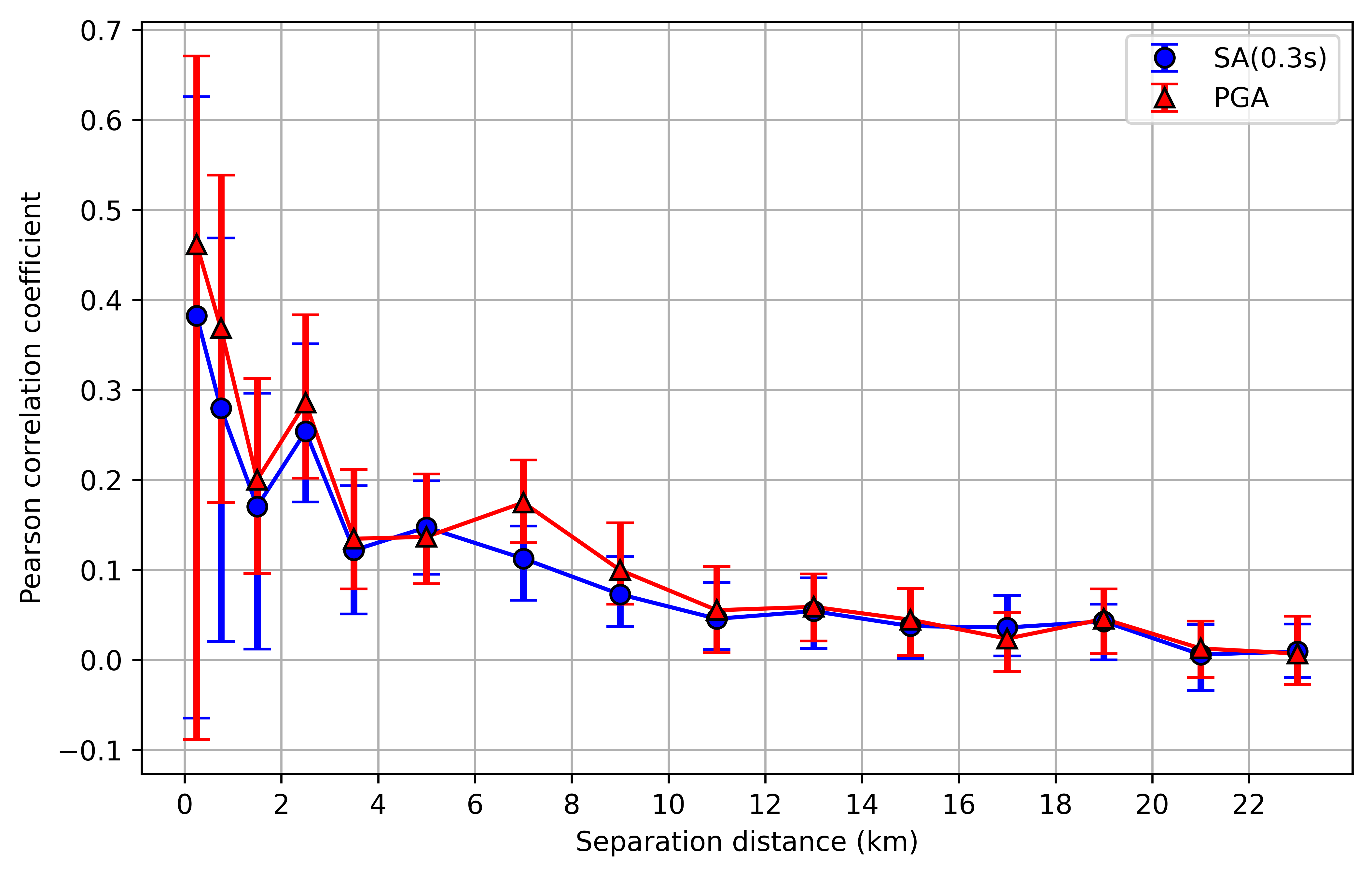 MyShake and free-field within-event residual correlation